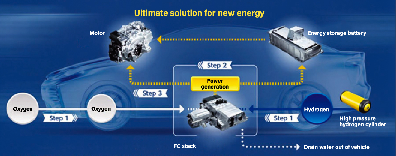 Advantages & obstacles of hydrogen fuel cell vehicle Shazhou Vehicle